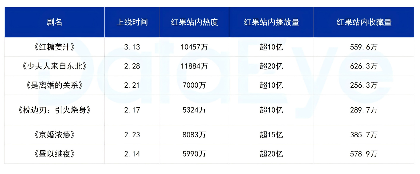 3月真人短剧分析：未来半年是超精品的