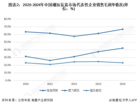 资本市场,被潮玩“坑”怕了