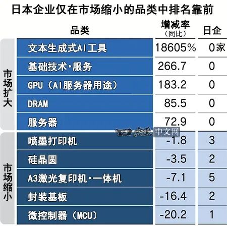 日企想在消费电子赛道继续挣扎，但意义不大了